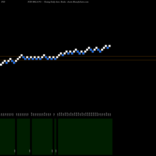 Free Renko charts 6-Month Lows AMEX M6LA share INDICES Stock Exchange 