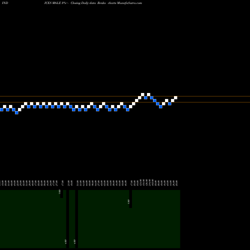 Free Renko charts 6-Month Lows ETFS M6LE share INDICES Stock Exchange 