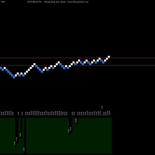 Free Renko charts 6-Month Lows Price Gt  M6LH share INDICES Stock Exchange 