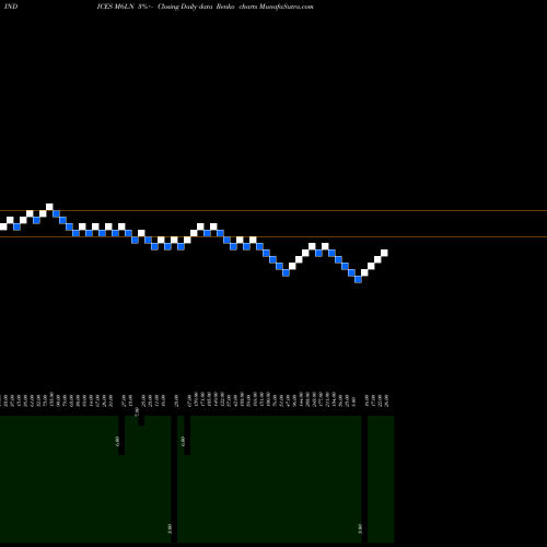 Free Renko charts 6-Month Lows NYSE M6LN share INDICES Stock Exchange 