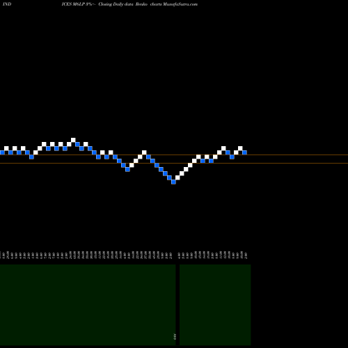 Free Renko charts 6-Month Lows Sp500 M6LP share INDICES Stock Exchange 