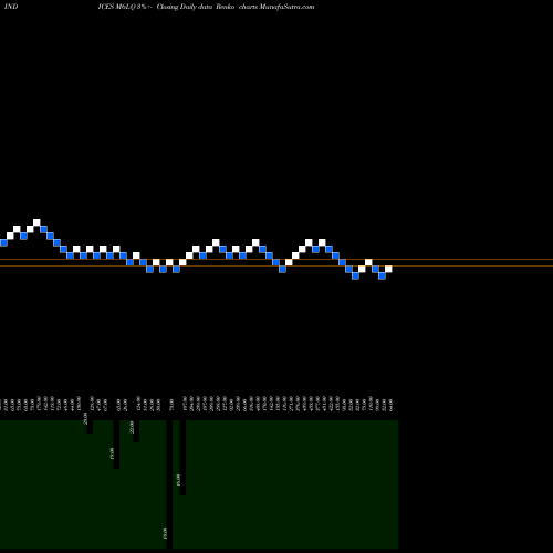 Free Renko charts 6-Month Lows Nasdaq M6LQ share INDICES Stock Exchange 