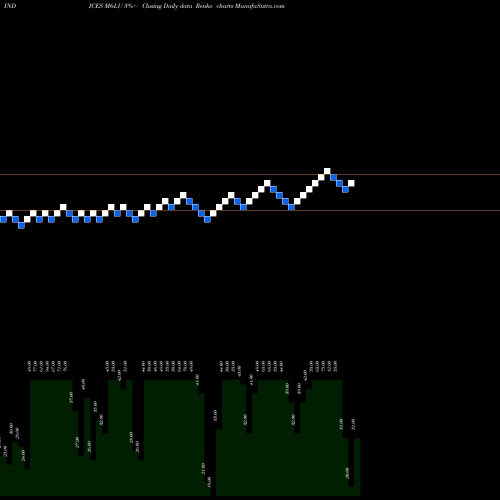 Free Renko charts 6-Month Lows Volume Lt 100K M6LU share INDICES Stock Exchange 