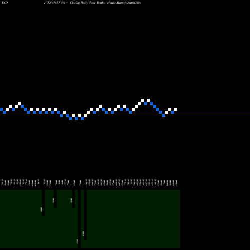 Free Renko charts 6-Month Lows Volume Gt 100K M6LV share INDICES Stock Exchange 