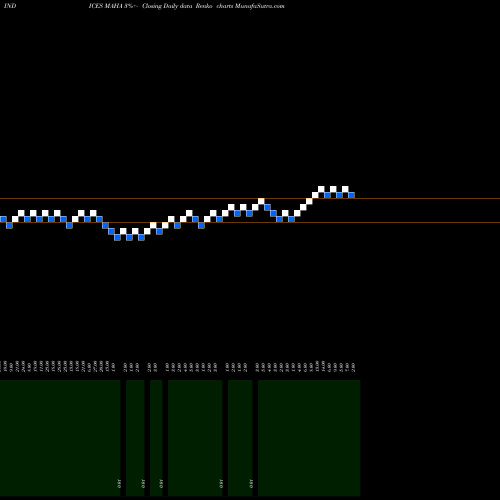 Free Renko charts 12-Month Highs AMEX MAHA share INDICES Stock Exchange 
