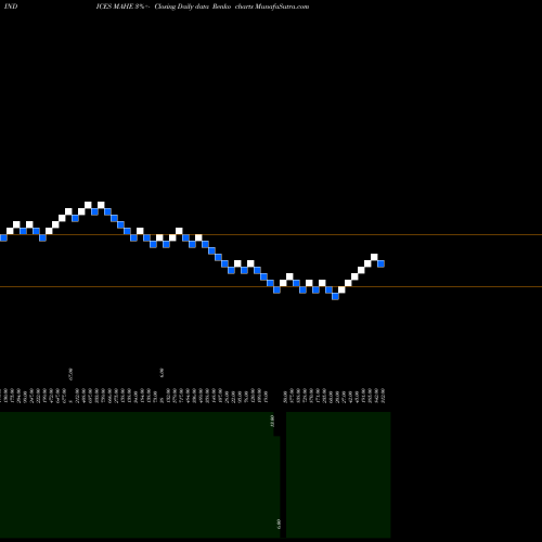 Free Renko charts 12-Month Highs ETFS MAHE share INDICES Stock Exchange 