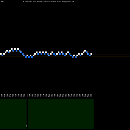 Free Renko charts 12-Month Highs Price Lt  MAHL share INDICES Stock Exchange 