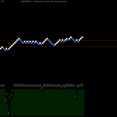 Free Renko charts 12-Month Highs Nasdaq MAHQ share INDICES Stock Exchange 