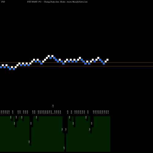 Free Renko charts 12-Month Highs Volume Lt 100K MAHU share INDICES Stock Exchange 