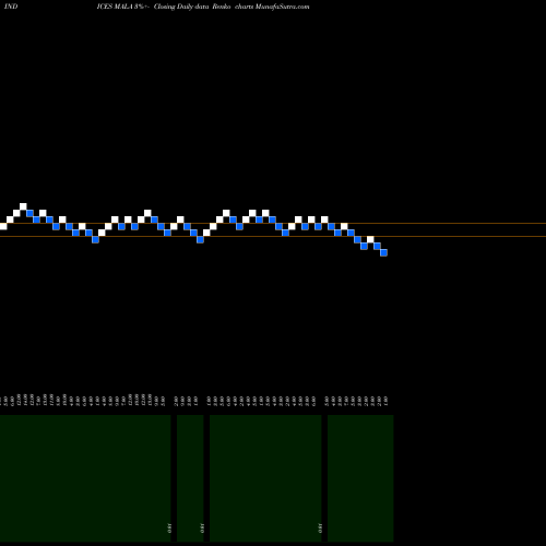 Free Renko charts 12-Month Lows AMEX MALA share INDICES Stock Exchange 