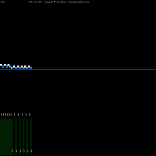 Free Renko charts 12-Month Lows Otcbb MALD share INDICES Stock Exchange 
