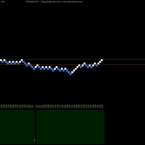 Free Renko charts 12-Month Lows ETFS MALE share INDICES Stock Exchange 