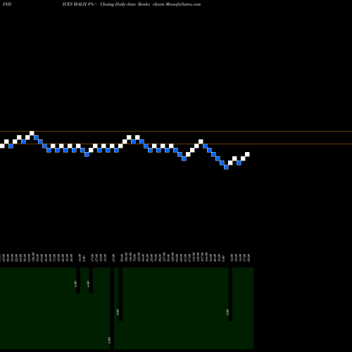 Free Renko charts 12-Month Lows Price Gt  MALH share INDICES Stock Exchange 