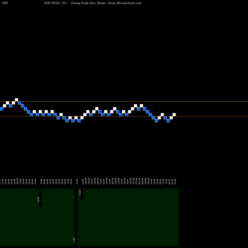 Free Renko charts 12-Month Lows Price Lt  MALL share INDICES Stock Exchange 