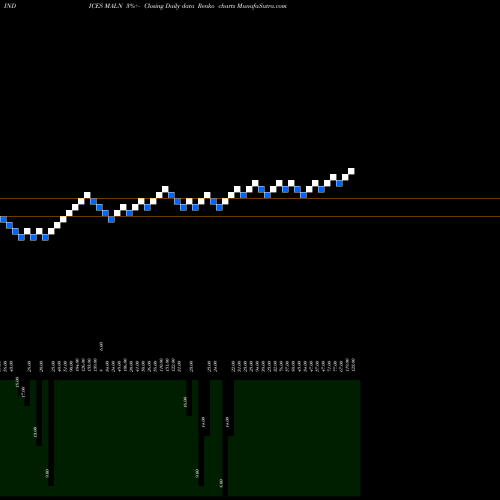 Free Renko charts 12-Month Lows NYSE MALN share INDICES Stock Exchange 