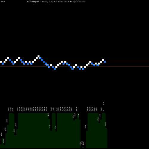 Free Renko charts 12-Month Lows Nasdaq MALQ share INDICES Stock Exchange 