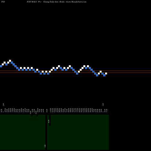 Free Renko charts 12-Month Lows Overall MALX share INDICES Stock Exchange 