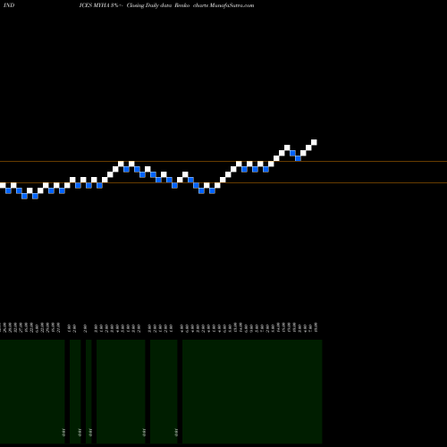 Free Renko charts YTD Highs AMEX MYHA share INDICES Stock Exchange 