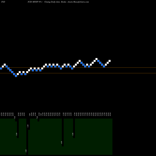 Free Renko charts YTD Highs Sp500 MYHP share INDICES Stock Exchange 