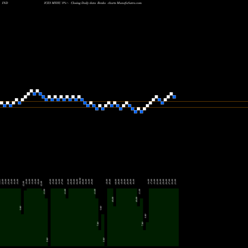 Free Renko charts YTD Highs Volume Lt 100K MYHU share INDICES Stock Exchange 