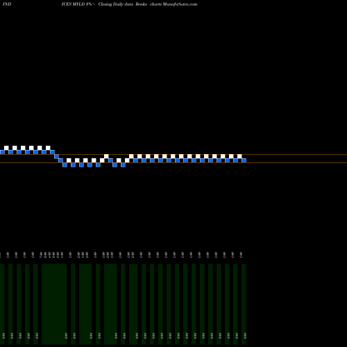 Free Renko charts YTD Lows Otcbb MYLD share INDICES Stock Exchange 