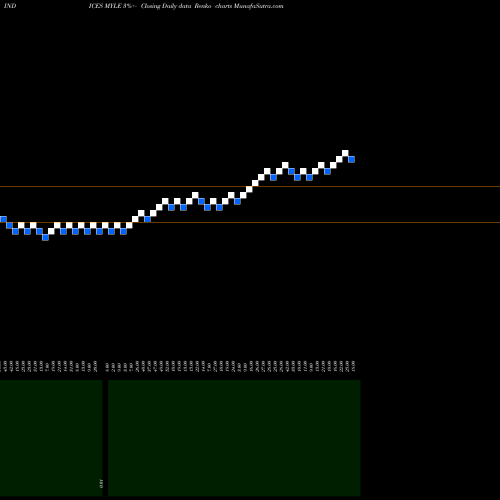 Free Renko charts YTD Lows ETFS MYLE share INDICES Stock Exchange 