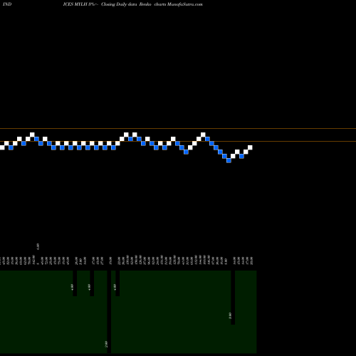 Free Renko charts YTD Lows Price Gt  MYLH share INDICES Stock Exchange 