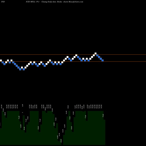 Free Renko charts YTD Lows Price Lt  MYLL share INDICES Stock Exchange 