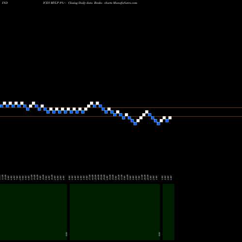 Free Renko charts YTD Lows Sp500 MYLP share INDICES Stock Exchange 