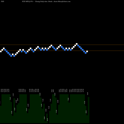 Free Renko charts YTD Lows Nasdaq MYLQ share INDICES Stock Exchange 