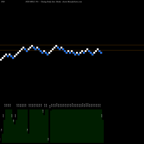 Free Renko charts YTD Lows Volume Lt 100K MYLU share INDICES Stock Exchange 