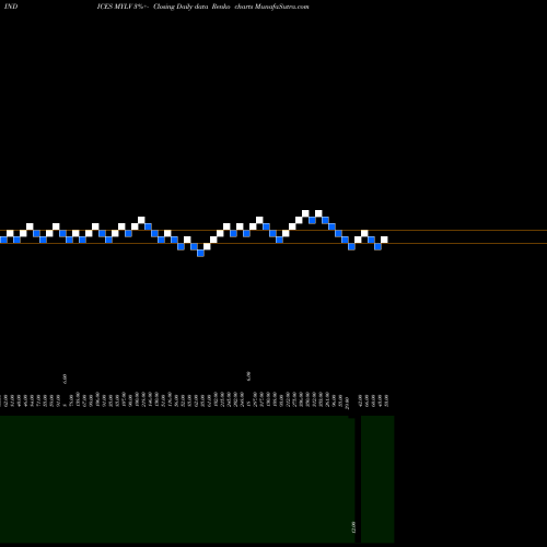 Free Renko charts YTD Lows Volume Gt 100K MYLV share INDICES Stock Exchange 