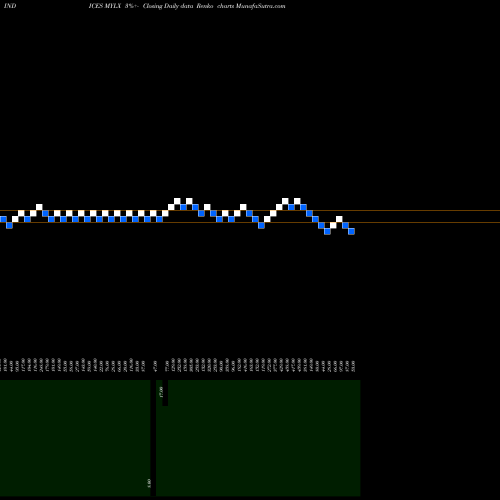 Free Renko charts YTD Lows Overall MYLX share INDICES Stock Exchange 