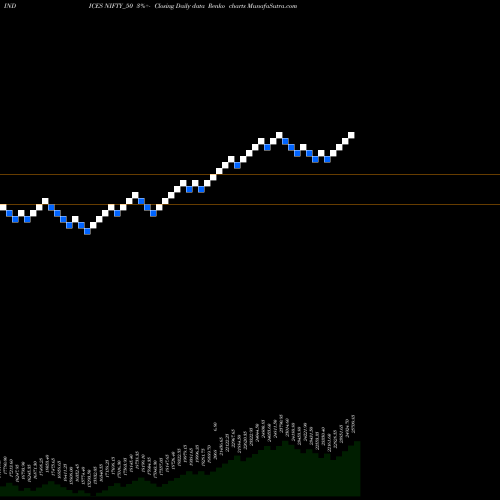 Free Renko charts Nifty 50 NIFTY_50 share INDICES Stock Exchange 