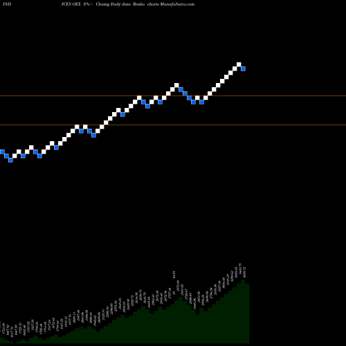 Free Renko charts S&P 100 Index OEX share INDICES Stock Exchange 