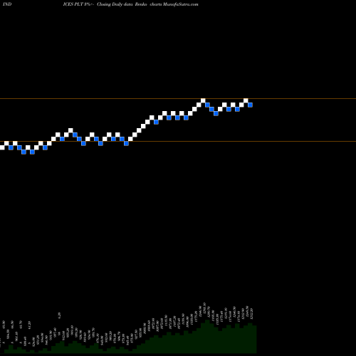 Free Renko charts Platinum Index PLT share INDICES Stock Exchange 