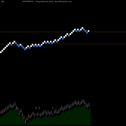 Free Renko charts Tsx Income Trust Index RTCM share INDICES Stock Exchange 