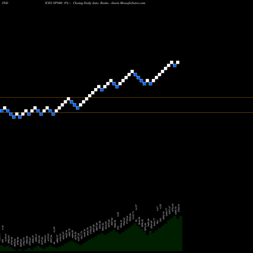 Free Renko charts S&P 500 468.682.965 SP500 share INDICES Stock Exchange 