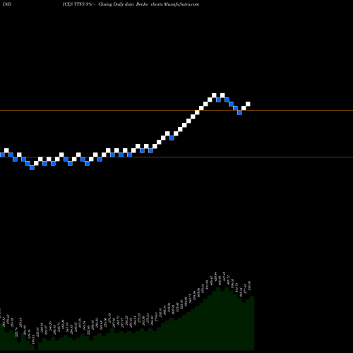 Free Renko charts Tsx Financials Capped Index TTFS share INDICES Stock Exchange 