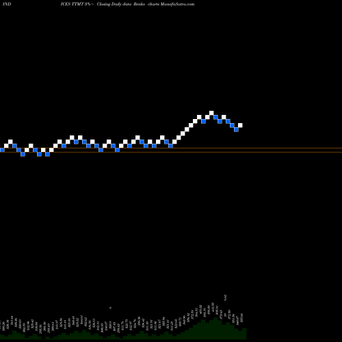 Free Renko charts Tsx Materials Capped Index TTMT share INDICES Stock Exchange 