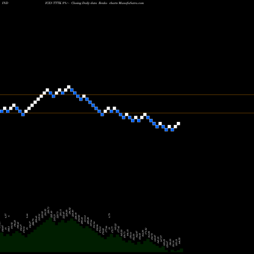 Free Renko charts Tsx Information Tech Capped Index TTTK share INDICES Stock Exchange 
