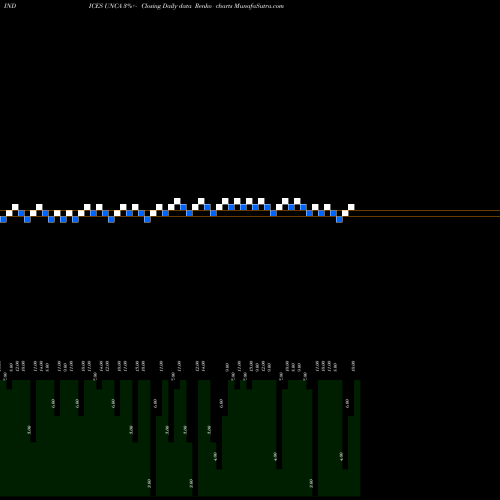 Free Renko charts AMEX Unchanged Stocks UNCA share INDICES Stock Exchange 