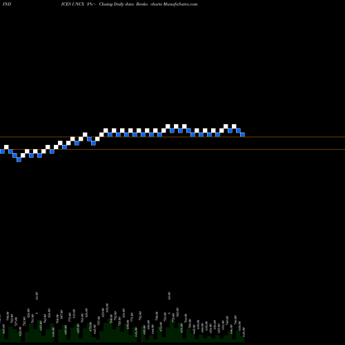 Free Renko charts CAD Total Unchanged Stocks UNCX share INDICES Stock Exchange 