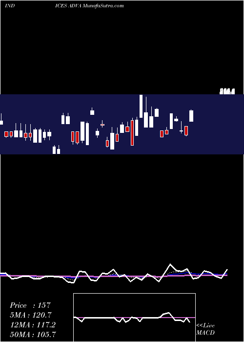  Daily chart AMEX Advancing Stocks
