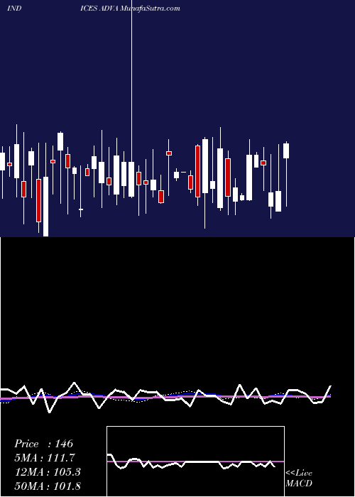  weekly chart AmexAdvancing