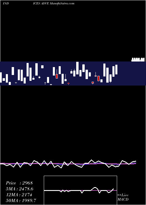  Daily chart EtfsAdvancing