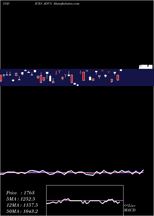  Daily chart NYSE Advancing Stocks