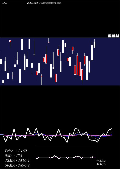  Daily chart NasdAdvancing