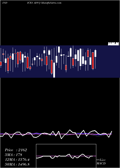  weekly chart NasdAdvancing