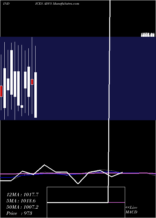  monthly chart TsxAdvancing